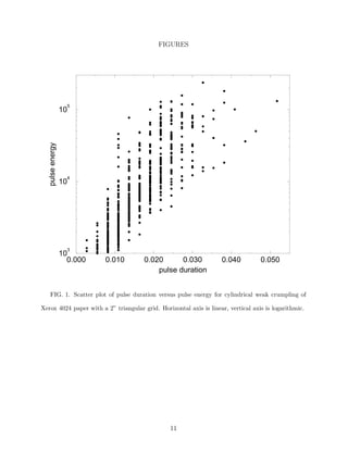 FIGURES

5

pulse energy

10

4

10

3

10
0.000

0.010

0.020
0.030
pulse duration

0.040

0.050

FIG. 1. Scatter plot of pulse duration versus pulse energy for cylindrical weak crumpling of
Xerox 4024 paper with a 2” triangular grid. Horizontal axis is linear, vertical axis is logarithmic.

11

 