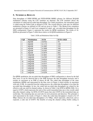 International Journal of Computer Networks & Communications (IJCNC) Vol.9, No.5, September 2017
64
5. NUMERICAL RESULTS
Data throughput of SFBC-OFDM and FSTD-OFDM MIMO schemes for different M-QAM
modulation schemes using the LTE simulator are depicted. The LTE simulator allows the
calculation of coded and un-coded data throughput. For coded calculations, the transmitted signal
is coded using the Turbo Code as defined in LTE. The overall effective code rates for different
modulation schemes are defined in LTE and are given in Table 2. The Monte-Carlo simulation
are presented in Figure 4,5 and 6 are compared to coded and un-coded data throughput for the
SISO configuration. Figure 4, represents the results for QPSK modulation. The results of 16-
QAM are presented in Figure 5 while those relative to 64-QAM modulation in Figure 6.
Table 2. ECR and Modulation Order for CQI.
CQI Modulation ECR ECR ×1024
1 4QAM 0.0762 78
2 4QAM 0.1172 120
3 4QAM 0.1885 193
4 4QAM 0.3008 308
5 4QAM 0.4385 449
6 4QAM 0.5879 602
7 16QAM 0.3691 378
8 16QAM 0.4785 490
9 16QAM 0.6016 616
10 64QAM 0.4551 466
11 64QAM 0.5537 567
12 64QAM 0.6504 666
13 64QAM 0.7539 772
14 64QAM 0.8525 873
15 64QAM 0.9258 948
For QPSK modulation, the un-coded data throughput of SISO configuration is shown by the ball
blue curve. It can be observed that as the SNR increases the data throughput increases and it
reaches its maximum at an SNR of almost 48 dB. The coded data throughput of the same
modulation (QPSK) and represented by the blue curve in Figure 4 which reaches its maximum
with only 10 dB. As expected from the coding process, the coded data throughput is less than the
un-coded data throughput. In fact, the coded and un-coded data throughputs are related by the
effective code rate used for channel coding. As shown in Table 2, the ECR for QPSK (CQI = 6) is
equal to 0.5879, which represents the ratio of the useful transmitted data rate to the overall coded
data after channel coding. An ECR of 0.5879 means that only 0.5879 of the transmitted data are
useful data. The remaining data are used only for error protection and detection. This principle is
well represented in the results of Figure 4, where the coded data throughput is found to be 4.9
Mbps whereas the un-coded data throughput is 8.3 Mbps, which represents, effectively and as
expected, a code rate of 0.5879. The benefits of using the channel coding (Turbo coding in
 
