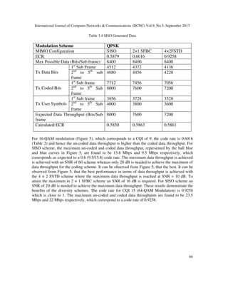 International Journal of Computer Networks & Communications (IJCNC) Vol.9, No.5, September 2017
66
Table 3.4 SISO Generated Data
Modulation Scheme QPSK
MIMO Configuration SISO 2×1 SFBC 4×2FSTD
ECR 0.5879 0.6016 0.9258
Max Possible Data (Bits/Sub frame) 8400 8400 8400
Tx Data Bits
1st
Sub Frame 4512 4372 4136
2nd
to 5th
sub
frame
4680 4456 4220
Tx Coded Bits
1st
Sub frame 7712 7456 7056
2nd
to 5th
Sub
frame
8000 7600 7200
Tx User Symbols
1st
Sub frame 3856 3728 3528
2nd
to 5th
Sub
frame
4000 3800 3600
Expected Data Throughput (Bits/Sub
frame
8000 7600 7200
Calculated ECR 0.5850 0.5863 0.5861
For 16-QAM modulation (Figure 5), which corresponds to a CQI of 9, the code rate is 0.6016
(Table 2) and hence the un-coded data throughput is higher than the coded data throughput. For
SISO scheme, the maximum un-coded and coded data throughput, represented by the ball blue
and blue curves in Figure 5, are found to be 15.8 Mbps and 9.5 Mbps respectively, which
corresponds as expected to a 0.6 (9.5/15.8) code rate. The maximum data throughput is achieved
is achieved with an SNR of 60 scheme whereas only 20 dB is needed to achieve the maximum of
data throughput for the coding scheme. It can be observed from Figure 5, that the best. It can be
observed from Figure 5, that the best performance in terms of data throughput is achieved with
the 4 × 2 FSTD scheme where the maximum data throughput is reached at SNR = 10 dB. To
attain the maximum in 2 × 1 SFBC scheme an SNR of 16 dB is required. For SISO scheme an
SNR of 20 dB is needed to achieve the maximum data throughput. These results demonstrate the
benefits of the diversity schemes. The code rate for CQI 15 (64-QAM Modulation) is 0.9258
which is close to 1. The maximum un-coded and coded data throughputs are found to be 23.5
Mbps and 22 Mbps respectively, which correspond to a code rate of 0.9258.
 