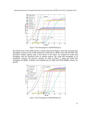International Journal of Computer Networks & Communications (IJCNC) Vol.9, No.5, September 2017
67
Figure 5: Data Throughput for 16QAM Modulation
The effectiveness of the FSTD scheme is clearly observed in Figure 6 where the maximum data
throughput is achieved with 23 dB compared to 32 dB with 2×1 SFBC and 41 dB with SISO. The
theoretical channel capacity limit is also shown in the Figure. To compare the coded data
throughput with the theoretical limit of channel capacity, the coded data throughput of all
modulation schemes and diversity schemes are made in Figure 7, where the coded data
throughput for QPSK, 16-QAM, and 64-QAM and for SFBC and FSTD MIMO schemes are
plotted.
Figure 6: Data Throughput for 64QAM Modulation
 
