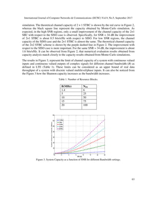 International Journal of Computer Networks & Communications (IJCNC) Vol.9, No.5, September 2017
63
simulation. The theoretical channel capacity of 2 × 1 STBC is shown by the red curve in Figure 2,
whereas the black square line represent the capacity obtained by Monte-Carlo simulation. As
expected, in the high SNR regions, only a small improvement of the channel capacity of the 2×1
SBC with respect to the SISO case is observed. Specifically, for SNR = 34 dB the improvement
of 2×1 STBC is about 0.5 bits/s/Hz with respect to SISO. For low SNR regions, the channel
capacity of the SISO case and the 2×1 STBC is almost the same. The theoretical channel capacity
of the 2×2 STBC scheme is shown by the purple dashed line in Figure 2. The improvement with
respect to the SISO case is more important. For the same SNR = 34 dB, the improvement is about
1.6 bits/s/Hz. It can be observed from Figure 2, that numerical evaluation results obtained from
capacity analysis match closely to the capacity results obtained from Monte-Carlo simulations.
The results in Figure 3, represent the limit of channel capacity of a system with continuous valued
inputs and continuous valued outputs of complex signals for different channel bandwidth (B) as
defined in LTE (Table 1). These limits can be considered as an upper bound of real data
throughput of a system with discrete valued multilevel/phase inputs. It can also be noticed from
the Figure 3 how the Shannon capacity increases as the bandwidth increases.
Table 1. Number of Resource Blocks.
B(MHz) NFB
1.4 6
5 25
10 50
15 75
20 100
Figure 3. System Capacity as a function of SNR for different Bandwidth settings.
 