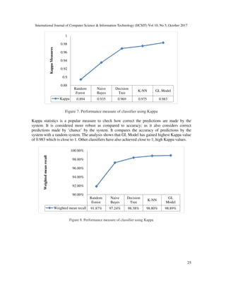 International Journal of Computer Science & Information Technology (IJCSIT) Vol 10, No 5, October 2017
25
Figure 7. Performance measure of classifier using Kappa
Kappa statistics is a popular measure to check how correct the predictions are made by the
system. It is considered more robust as compared to accuracy; as it also considers correct
predictions made by ‘chance’ by the system. It compares the accuracy of predictions by the
system with a random system. The analysis shows that GL Model has gained highest Kappa value
of 0.983 which is close to 1. Other classifiers have also achieved close to 1; high Kappa values.
Figure 8. Performance measure of classifier using Kappa
Random
Forest
Naive
Bayes
Decision
Tree
K-NN GL Model
Kappa 0.894 0.935 0.969 0.975 0.983
0.88
0.9
0.92
0.94
0.96
0.98
1
Kappa
Measures
Random
Forest
Naive
Bayes
Decision
Tree
K-NN
GL
Model
Weighted mean recall 91.87% 97.24% 98.38% 98.80% 98.89%
90.00%
92.00%
94.00%
96.00%
98.00%
100.00%
Weighted
mean
recall
 
