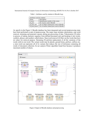 International Journal of Computer Science & Information Technology (IJCSIT) Vol 10, No 5, October 2017
20
Table 1. Attributes used by students in Moodle Logs
Attributes used for students
Name Description
Course Identification number of the course
N_post No of posts send to Moodle
N_post_sub No of subject related posts send to Moodle
N_post_teacer No of teacher related posts send to Moodle
As specify in the Figure 2, Moodle database has been integrated and several preprocessing steps
have been performed as part of preprocessing. The major steps includes tokenization, stop word
removal, stemming and generate n-grams during pre-processing of data. Tokenization [3] refers
to process of taking character sequence from defined document unit and breaking it into words,
symbols, phrases and numbers called tokens. Stop word removal [4] filter out the words that have
no values for retrieval purpose. Stemming [5] perform replacement of all the variations of the
words with its root word. The variant words may be plurals, gerund forms, prefixes, suffixes etc.
a stem word can represents all of its variants that reduces the size of dictionary containing all
words of document collection. In our analysis Porter algorithm found best because it produces
maximum number of tokens.
Figure 2 Import of Moodle database and preprocessing
 