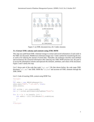 International Journal of Database Management Systems ( IJDMS ) Vol.9, No.5, October 2017
5
Figure 3. (a) XML document tree, (b) 1-index structure.
3.1. Extract XML schema and contents using XML DOM
This step uses path-based XML relational storage to extract and record information of each node in
the XML tree document. Middleware relational storage uses 1-index method for normalizing the tree,
as well as for reducing the amount of stored data. Thereafter, the technique classifies each attribute
and reconstructs the extracted information after indexing into XML DOM structure tree, the goal is
to access the information contents and represent the elements, attributes, and values of the document.
Figure 2 and 3 clarify this step.
List 2 shows part of the code that reads "uni.xml" file that shown before; the code maps XML
document "uni.xml" into XML DOM file "uniDom" and accesses all XML elements through the
XML DOM.
List 2. Code of exacting XML content using DOM Tree
<script>
...
Var xdom = new XMLHttpRequest();
xdom.open("GET", " uni.xml", true);
xdom.send();
...
var uniDom = uni.responseXML;
var x = uniDom.getElementsByTagName("Name");
for (i = 0; i <x.length; i++) {
var xdata = x[i].childNodes[0].nodeValue;
...
}
...
</script>
1
2 3 4 5 6
7 8 9 10 11 12 13 14
(a) XML document tree
s s s s s
a b c a d a a b
1
2 3 4 5 6
(b) 1-index structure
a
7 10 12 13 8 14 9
b c
11
d
s
 
