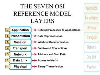 Comprehensive Overview of the OSI Reference Model and Network Layering ...