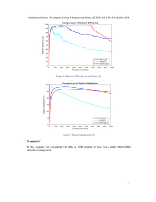 International Journal of Computer Science & Engineering Survey (IJCSES) Vol.9, No.4/5, October 2018
11
Figure 6: Network Efficiency as per Flows ( )
Figure 7: Station Satisfaction (%)
Scenario-C
In this scenario, we considered 120 RNs at 1000 number of total flows under 400m×400m
network coverage area.
 