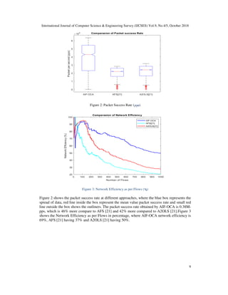 International Journal of Computer Science & Engineering Survey (IJCSES) Vol.9, No.4/5, October 2018
9
Figure 2: Packet Success Rate ( )
Figure 3: Network Efficiency as per Flows ( )
Figure 2 shows the packet success rate at different approaches, where the blue box represents the
spread of data, red line inside the box represent the mean value packet success rate and small red
line outside the box shows the outliners. The packet success rate obtained by AIF-OCA is 0.38M-
pps, which is 46% more compare to AFS [21] and 42% more compared to A2OLS [21].Figure 3
shows the Network Efficiency as per Flows in percentage, where AIF-OCA network efficiency is
69%, AFS [21] having 37% and A2OLS [21] having 50%.
 