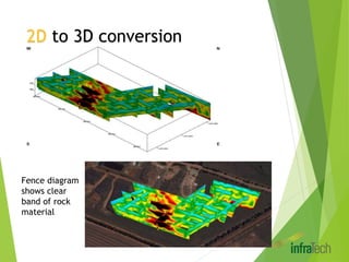 2D to 3D conversion
Fence diagram
shows clear
band of rock
material
 