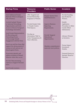 Rethinking Public, Private and Nonprofit Strategies to Advance Women in Tech14
Startup Firms Resource
Providers
Public Sector Investors
Seek Additional Female
Referrals When Looking to
Fill a Position;
Offer Targeted and
Formal Mentorship
Programs to Women;
Require Quotas from
Small Businesses;
Provide Funding
Specifically for
Women;
Actively Include Women
in Informal Networking
Opportunities and Grow
Access to Diverse Groups of
Technology Innovators;
Provide Female-Only
or Female-Centric
Work Spaces;
Improve Business
Reporting
Requirements;
Modify
Application
Procedure to Allow
Gender-Blind
Submissions;
Send Female Representatives
To Recruiting and
Networking Events
to Encourage Female
Engagement with the Firm;
Develop an
Information ‘Hub’ to
Foster Transparency &
Data Collection.
Provide Targeted
Educational
Opportunities;
Advance Women
as Investors;
Reach out and hire those that
support the advancement of
women in tech and are not
biased against them;
Mandate comprehensive
maternity leave policies.
Pursue Impact
Investment
Models;
Proactively identify and
address incidents of biased
behavior when they occur;
Demand Quota on
Startups’ Board of
Directors
Provide Telecommuting
Options to Support Parental
leave;
Seek Female mentors.
 