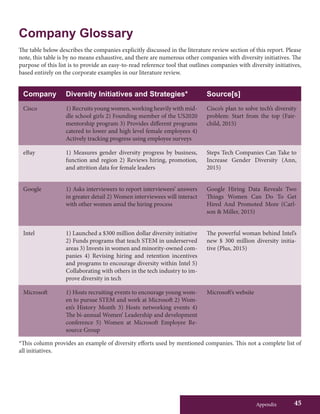 Appendix 45
Company Glossary
The table below describes the companies explicitly discussed in the literature review section of this report. Please
note, this table is by no means exhaustive, and there are numerous other companies with diversity initiatives. The
purpose of this list is to provide an easy-to-read reference tool that outlines companies with diversity initiatives,
based entirely on the corporate examples in our literature review.
*This column provides an example of diversity efforts used by mentioned companies. This not a complete list of
all initiatives.
Company Diversity Initiatives and Strategies* Source[s]
Cisco 1) Recruits young women, working heavily with mid-
dle school girls 2) Founding member of the US2020
mentorship program 3) Provides different programs
catered to lower and high level female employees 4)
Actively tracking progress using employee surveys
Cisco’s plan to solve tech’s diversity
problem: Start from the top (Fair-
child, 2015)
eBay 1) Measures gender diversity progress by business,
function and region 2) Reviews hiring, promotion,
and attrition data for female leaders
Steps Tech Companies Can Take to
Increase Gender Diversity (Ann,
2015)
Google 1) Asks interviewers to report interviewees’ answers
in greater detail 2) Women interviewees will interact
with other women amid the hiring process
Google Hiring Data Reveals Two
Things Women Can Do To Get
Hired And Promoted More (Carl-
son & Miller, 2015)
Intel 1) Launched a $300 million dollar diversity initiative
2) Funds programs that teach STEM in underserved
areas 3) Invests in women and minority-owned com-
panies 4) Revising hiring and retention incentives
and programs to encourage diversity within Intel 5)
Collaborating with others in the tech industry to im-
prove diversity in tech
The powerful woman behind Intel’s
new $ 300 million diversity initia-
tive (Plus, 2015)
Microsoft 1) Hosts recruiting events to encourage young wom-
en to pursue STEM and work at Microsoft 2) Wom-
en’s History Month 3) Hosts networking events 4)
The bi-annual Women’ Leadership and development
conference 5) Women at Microsoft Employee Re-
source Group
Microsoft’s website
 