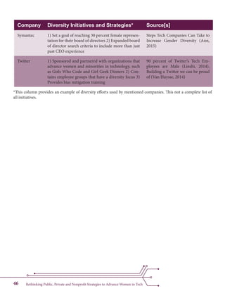 Rethinking Public, Private and Nonprofit Strategies to Advance Women in Tech46
*This column provides an example of diversity efforts used by mentioned companies. This not a complete list of
all initiatives.
Company Diversity Initiatives and Strategies* Source[s]
Symantec 1) Set a goal of reaching 30 percent female represen-
tation for their board of directors 2) Expanded board
of director search criteria to include more than just
past CEO experience
Steps Tech Companies Can Take to
Increase Gender Diversity (Ann,
2015)
Twitter 1) Sponsored and partnered with organizations that
advance women and minorities in technology, such
as Girls Who Code and Girl Geek Dinners 2) Con-
tains employee groups that have a diversity focus 3)
Provides bias mitigation training
90 percent of Twitter’s Tech Em-
ployees are Male (Linshi, 2014),
Building a Twitter we can be proud
of (Van Huysse, 2014)
 