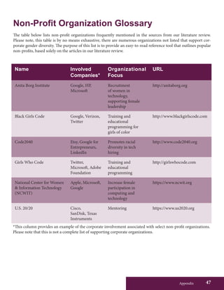Appendix 47
Non-Profit Organization Glossary
The table below lists non-profit organizations frequently mentioned in the sources from our literature review.
Please note, this table is by no means exhaustive, there are numerous organizations not listed that support cor-
porate gender diversity. The purpose of this list is to provide an easy-to-read reference tool that outlines popular
non-profits, based solely on the articles in our literature review.
Name Involved
Companies*
Organizational
Focus
URL
Anita Borg Institute Google, HP,
Microsoft
Recruitment
of women in
technology,
supporting female
leadership
http://anitaborg.org
Black Girls Code Google, Verizon,
Twitter
Training and
educational
programming for
girls of color
http://www.blackgirlscode.com
Code2040 Etsy, Google for
Entrepreneurs,
LinkedIn
Promotes racial
diversity in tech
hiring
http://www.code2040.org
Girls Who Code Twitter,
Microsoft, Adobe
Foundation
Training and
educational
programming
http://girlswhocode.com
National Center for Women
& Information Technology
(NCWIT)
Apple, Microsoft,
Google
Increase female
participation in
computing and
technology
https://www.ncwit.org
U.S. 20/20 Cisco,
SanDisk, Texas
Instruments
Mentoring https://www.us2020.org
*This column provides an example of the corporate involvement associated with select non-profit organizations.
Please note that this is not a complete list of supporting corporate organizations.
 