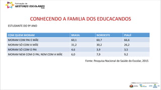 CONHECENDO A FAMILIA DOS EDUCACANDOS
COM QUEM MORAM BRASIL NORDESTE PIAUÍ
MORAM COM PAI E MÃE 60,1 60,7 66,6
MORAM SÓ COM A MÃE 31,2 30,2 26,2
MORAM SÓ COM O PAI 4,6 3,9 3,5
MORAM NEM COM O PAI, NEM COM A MÃE 6,0 7,9 9,2
ESTUDANTE DO 9º ANO
Fonte: Pesquisa Nacional de Saúde do Escolar, 2015
 