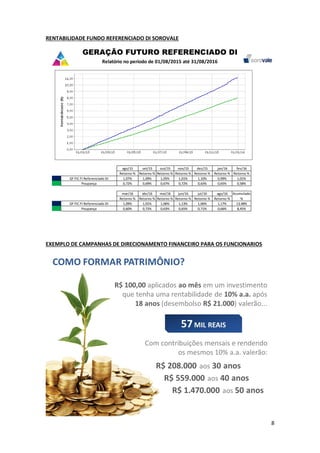 8
RENTABILIDADE FUNDO REFERENCIADO DI SOROVALE
EXEMPLO DE CAMPANHAS DE DIRECIONAMENTO FINANCEIRO PARA OS FUNCIONARIOS
ago/15 set/15 out/15 nov/15 dez/15 jan/16 fev/16
Retorno % Retorno % Retorno % Retorno % Retorno % Retorno % Retorno %
GF FIC FI Referenciado DI 1,07% 1,09% 1,05% 1,01% 1,10% 0,99% 1,01%
Poupança 0,72% 0,69% 0,67% 0,72% 0,63% 0,65% 0,58%
mar/16 abr/16 mai/16 jun/16 jul/16 ago/16
Retorno % Retorno % Retorno % Retorno % Retorno % Retorno %
GF FIC FI Referenciado DI 1,09% 1,01% 1,06% 1,13% 1,06% 1,17% 13,48%
Poupança 0,60% 0,72% 0,63% 0,65% 0,71% 0,66% 8,45%
GERAÇÃO FUTURO REFERENCIADO DI
Relatório no período de 01/08/2015 até 31/08/2016
Acumulado
%
 