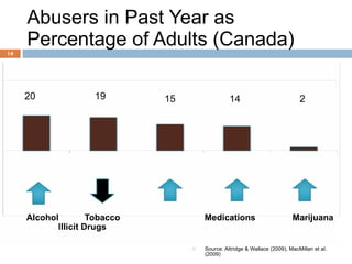 Abusers in Past Year as Percentage of Adults (Canada) 20   19 15   14  2 Alcohol   Tobacco   Medications   Marijuana  Illicit Drugs Source: Attridge & Wallace (2009), MacMillan et al. (2009) 