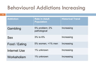 Behavioural Addictions Increasing Addiction Rate in Adult Population Historical Trend Gambling 5% problem; 2% pathological Increasing Sex 3% to 6% Increasing Food / Eating 5% women, <1% men Increasing Internet Use 1% unknown Increasing Workaholism 1% unknown Increasing 