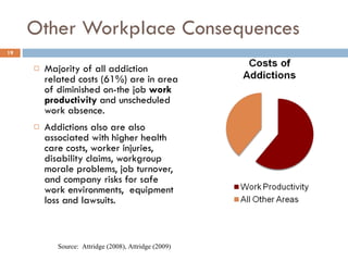 Other Workplace Consequences Majority of all addiction related costs (61%) are in area of diminished on-the job  work productivity  and unscheduled work absence. Addictions also are also associated with higher health care costs, worker injuries, disability claims, workgroup morale problems, job turnover, and company risks for safe work environments,  equipment loss and lawsuits.  Source:  Attridge (2008), Attridge (2009) 