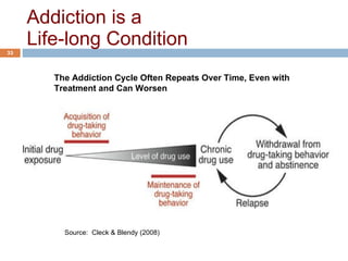 Addiction is a  Life-long Condition Source:  Cleck & Blendy (2008) The Addiction Cycle Often Repeats Over Time, Even with Treatment and Can Worsen 