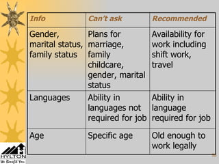 Info Can’t ask Recommended Gender, marital status, family status Plans for marriage, family childcare, gender, marital status Availability for work including shift work, travel Languages Ability in languages not required for job Ability in language required for job Age Specific age Old enough to work legally 