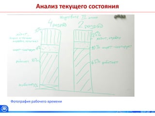 Анализ текущего состояния
Фотография рабочего времени
 
