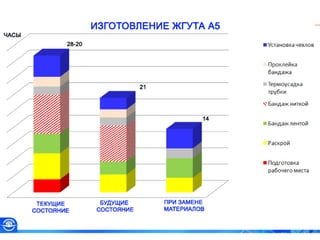 Пример развития производственной системы 95 цех 2013