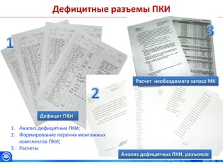 Дефицитные разъемы ПКИ
Дефицит ПКИ
Анализ дефицитных ПКИ, разъемов
Расчет необходимого запаса МК
1. Анализ дефицитных ПКИ;
2. Формирование перечня монтажных
комплектов ПКИ;
3. Расчеты
 