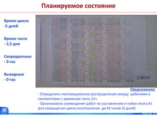 Планируемое состояние
Время цикла
-5 дней
Время такта
- 2,5 дня
Сверхурочные
- 0 час
Выходные
- 0 час
Предложения:
- Определить пооперационное распределение между рабочими в
соответствии с временем такта 21ч
- Организовать совмещение работ по составлению и пайке жгута А1
для сокращения цикла изготовления до 42 часов (5 дней)
 