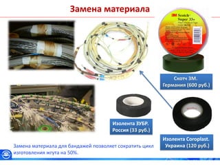 Замена материала
Скотч 3М.
Германия (600 руб.)
Изолента ЗУБР.
Россия (33 руб.)
Изолента Coroplast.
Украина (120 руб.)Замена материала для бандажей позволяет сократить цикл
изготовления жгута на 50%.
 