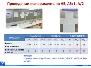 Проведение эксперимента по А5, А5/1, А/2
ПАРАМЕТР
Было , час Стало, час % УЛУЧШЕНИЯ
А5 А5/1 А5/2 А5 А5/1 А5/2 А5 А5/1 А5/2
Время
изготовления
28-20 15-45 14-00 21-00 10-30 10-30 35 35 35
Кол-во комплектов
в месяц
6 6 6 8 8 8 35 35 35
ВЫВОД:
- При организации рабочего места ЭФФЕКТИВНОСТЬ ПОВЫШЕНА
на 35%
 