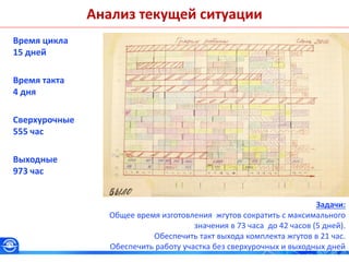 Анализ текущей ситуации
Время цикла
15 дней
Время такта
4 дня
Сверхурочные
555 час
Выходные
973 час
Задачи:
Общее время изготовления жгутов сократить с максимального
значения в 73 часа до 42 часов (5 дней).
Обеспечить такт выхода комплекта жгутов в 21 час.
Обеспечить работу участка без сверхурочных и выходных дней
 