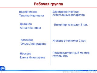 ОАО «Улан-Удэнский авиационный завод». 20126
Рабочая группа
Носкова
Елена Николаевна
Производственный мастер
группы 016
Котенёва
Ольга Леонидовна
Инженер-технолог 1 кат.
Цыганок
Анна Ивановна
Инженер-технолог 2 кат.
Ведерникова
Татьяна Ивановна
Электромонтажник
летательных аппаратов
 