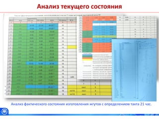 Анализ текущего состояния
Анализ фактического состояния изготовления жгутов с определением такта 21 час.
 