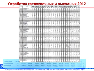 Отработка сверхурочных и выходных 2012
Среднее время переработки составило 334 часа а средняя зарплата 44000 руб.
 