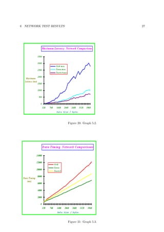 6 NETWORK TEST RESULTS 27
Figure 20: Graph 5.2.
Figure 21: Graph 5.3.
 
