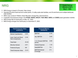 NRG
 NRG Energy is based in Princeton, New Jersey.
 Operated 95 active fossil fuel and nuclear plants, 14 utility scale solar facilities, and 35 wind farms and multiple distributed
solar facilities.
 NRG’s reps consist of: Reliant, Green Mountain, Energy Plus, Dominion/Cirro.
 It operates and produces energy in the NYISO, NEISO, ERCOT, PJM, MISO, SERC and CAISO power generation markets.
 NRG Energy files for bankruptcy on May 14th, 2003.
 NRG Energy emerges from bankruptcy on December 5th, 2003.
9
Credit Ratings
(Moody’s/S&P)
Ba3 / BB-
Total Enterprise Value
(6/30/2015)
Market Capitalization 6,626
Less: Cash and Short
Term Investments
2,146
Total Debt 20,424
Minority Interest 2,671
Preferred Equity 296
Total Enterprise Value 27,871
Financial Metrics
(6/30/2015)
EBITDA 3,154
Adj. EBITDA 3,400
1 Yr. Forward EBITDA
(2016)
3,089
Interest Expense 1,154
Debt/EBITDA 7.0x
EBITDA/Interest
Coverage
2.7x
 