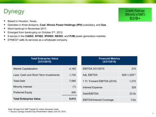 Dynegy
 Based in Houston, Texas.
 Operates in three divisions; Coal, Illinois Power Holdings (IPH) subsidiary, and Gas.
 Went bankrupt in November 2011.
 Emerged from bankruptcy on October 2nd, 2012.
 It serves in the CAISO, NYISO, IPHISO, NEISO, and PJM power generation markets.
 DYNEGY sells its services as a wholesale company.
5
Credit Ratings
(Moody’s/S&P)
B2/B+
Total Enterprise Value
(3/31/2015)
Market Capitalization 4,162
Less: Cash and Short Term Investments 1,734
Total Debt 7,085
Minority Interest (1)
Preferred Equity 400
Total Enterprise Value 9,912
Financial Metrics
(3/31/2015)
EBITDA 3/31/2015 310
Adj. EBITDA 825-1,025(1)
1 Yr. Forward EBITDA (2016) 1,272
Interest Expense 329
Debt/EBITDA 23.0x
EBITDA/Interest Coverage 0.9x
Note: All data from S&P Capital IQ unless otherwise noted.
(1) Source: Dynegy Investor Day Presentation dated June 25, 2015.
 