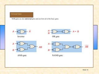 Floyd, Digital Fundamentals, 10th ed
Slide 14
NOR gates are also universal gates and can form all of the basic gates.
Universal Gates
Inverter
A
A
OR gate
A
B
A + B
A
B
AB
AND gate
A
B
AB
NAND gate
 