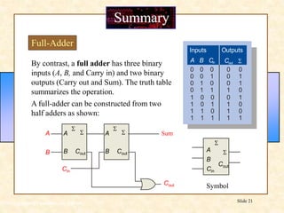Floyd, Digital Fundamentals, 10th ed
Slide 21
Summary
Full-Adder
By contrast, a full adder has three binary
inputs (A, B, and Carry in) and two binary
outputs (Carry out and Sum). The truth table
summarizes the operation.
Outputs
Inputs
A B Cout S
Cin
0
1
0
1
0
1
0
1
0
0
0
0
0
0
1
1
1
1
0
0
1
1
1
1
0
0
0
1
0
1
1
0
0
1
1
0
1
1
0
1
A full-adder can be constructed from two
half adders as shown:
A
B
S
Cout
S A
B
S
Cout
S
A
B
Sum
Cout
Cin
A
B
S
Cout
S
Cin
Symbol
 