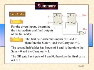 Floyd, Digital Fundamentals, 10th ed
Slide 22
Summary
Full-Adder
A
B
S
Cout
S A
B
S
Cout
S
For the given inputs, determine
the intermediate and final outputs
of the full adder.
1
1
0
1
0
The first half-adder has inputs of 1 and 0;
therefore the Sum =1 and the Carry out = 0.
The second half-adder has inputs of 1 and 1; therefore the
Sum = 0 and the Carry out = 1.
The OR gate has inputs of 1 and 0, therefore the final carry
out = 1.
1
0
1
Sum
Cout
 