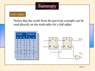 Floyd, Digital Fundamentals, 10th ed
Slide 23
Summary
Full-Adder
Outputs
Inputs
A B Cout S
Cin
0
1
0
1
0
1
0
1
0
0
0
0
0
0
1
1
1
1
0
0
1
1
1
1
0
0
0
1
0
1
1
0
0
1
1
0
1
1
0
1
A
B
S
Cout
S A
B
S
Cout
S
1
1
0
1
0 1
0
1
Sum
Cout
Notice that the result from the previous example can be
read directly on the truth table for a full adder.
 