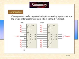 Floyd, Digital Fundamentals, 10th ed
Slide 28
Summary
Comparators
IC comparators can be expanded using the cascading inputs as shown.
The lowest order comparator has a HIGH on the A = B input.
Outputs
A1
A0
A2
A3
B1
B0
B2
B3
COMP
A = B
A < B
A > B
A = B
A < B
A > B
0
0
3
3
A
A
A5
A4
A6
A7
B5
B4
B6
B7
+5.0 V
COMP
A = B
A < B
A > B
A = B
A < B
A > B
0
0
3
3
A
A
LSBs MSBs
 