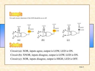 Floyd, Digital Fundamentals, 10th ed
Slide 8
For each circuit, determine if the LED should be on or off.
+5.0 V
+5.0 V
330 W
LED
B
A
+5.0 V
+5.0 V
330 W
LED
B
A
+5.0 V
+5.0 V
330 W
LED
B
A
(a) (b) (c)
Circuit (a): XOR, inputs agree, output is LOW, LED is ON.
Circuit (b): XNOR, inputs disagree, output is LOW, LED is ON.
Circuit (c): XOR, inputs disagree, output is HIGH, LED is OFF.
 