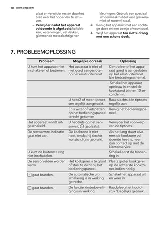plaat en verwijder resten door het
blad over het oppervlak te schui-
ven.
– Verwijder nadat het apparaat
voldoende is afgekoeld:kalkvlek-
ken, waterkringen, vetvlekken,
glimmende metaalachtige ver-
kleuringen. Gebruik een speciaal
schoonmaakmiddel voor glaskera-
miek of roestvrij staal.
2. Reinig het apparaat met een vochti-
ge doek en een beetje afwasmiddel.
3. Wrijf het apparaat ten slotte droog
met een schone doek.
7. PROBLEEMOPLOSSING
Probleem Mogelijke oorzaak Oplossing
U kunt het apparaat niet
inschakelen of bedienen.
Het apparaat is niet of
niet goed aangesloten
op het elektriciteitsnet.
Controleer of het appa-
raat goed is aangesloten
op het elektriciteitsnet
(zie bedradingsschema).
Schakel het apparaat
opnieuw in en stel de
kookstand binnen 10 se-
conden in.
U hebt 2 of meer tiptoet-
sen tegelijk aangeraakt.
Raak slechts één tiptoets
tegelijk aan.
Er is water of vetspatten
op het bedieningspaneel
terecht gekomen
Reinig het bedieningspa-
neel.
Het apparaat wordt uit-
geschakeld.
U hebt iets op het sen-
sorveld geplaatst.
Verwijder het voorwerp
van de tiptoets.
De restwarmte-indicatie
gaat niet aan.
De kookzone is niet
heet, omdat hij slechts
kortstondig is gebruikt.
Als het lang duurt alvo-
rens de kookzone vol-
doende heet is, neem
dan contact op met de
klantenservice.
U kunt de buitenste ring
niet inschakelen.
Schakel eerst de binnen-
ring in.
De sensorvelden worden
warm.
Het kookgerei is te groot
of staat te dicht bij het
bedieningspaneel.
Plaats groter kookgerei
op de achterste kookzo-
nes indien nodig.
gaat branden. De automatische uit-
schakeling is in werking
getreden.
Schakel het apparaat uit
en weer in.
gaat branden. De functie kinderbeveili-
ging is in werking.
Raadpleeg het hoofd-
stuk 'Dagelijks gebruik'.
10 www.aeg.com
 