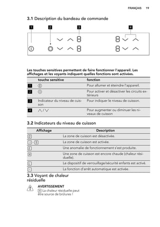 3.1 Description du bandeau de commande
1 2 3 4
Les touches sensitives permettent de faire fonctionner l'appareil. Les
affichages et les voyants indiquent quelles fonctions sont activées.
touche sensitive fonction
1 Pour allumer et éteindre l'appareil.
2 Pour activer et désactiver les circuits ex-
térieurs
3 Indicateur du niveau de cuis-
son
Pour indiquer le niveau de cuisson.
4 / Pour augmenter ou diminuer les ni-
veaux de cuisson
3.2 Indicateurs du niveau de cuisson
Affichage Description
La zone de cuisson est désactivée.
- La zone de cuisson est activée.
Une anomalie de fonctionnement s'est produite.
Une zone de cuisson est encore chaude (chaleur rési-
duelle).
Le dispositif de verrouillage/sécurité enfants est activé.
La fonction d'arrêt automatique est activée.
3.3 Voyant de chaleur
résiduelle
AVERTISSEMENT
La chaleur résiduelle peut
être source de brûlures !
FRANÇAIS 19
 