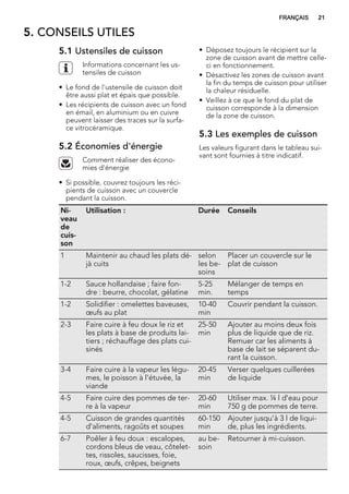 5. CONSEILS UTILES
5.1 Ustensiles de cuisson
Informations concernant les us-
tensiles de cuisson
• Le fond de l'ustensile de cuisson doit
être aussi plat et épais que possible.
• Les récipients de cuisson avec un fond
en émail, en aluminium ou en cuivre
peuvent laisser des traces sur la surfa-
ce vitrocéramique.
5.2 Économies d'énergie
Comment réaliser des écono-
mies d'énergie
• Si possible, couvrez toujours les réci-
pients de cuisson avec un couvercle
pendant la cuisson.
• Déposez toujours le récipient sur la
zone de cuisson avant de mettre celle-
ci en fonctionnement.
• Désactivez les zones de cuisson avant
la fin du temps de cuisson pour utiliser
la chaleur résiduelle.
• Veillez à ce que le fond du plat de
cuisson corresponde à la dimension
de la zone de cuisson.
5.3 Les exemples de cuisson
Les valeurs figurant dans le tableau sui-
vant sont fournies à titre indicatif.
Ni-
veau
de
cuis-
son
Utilisation : Durée Conseils
1 Maintenir au chaud les plats dé-
jà cuits
selon
les be-
soins
Placer un couvercle sur le
plat de cuisson
1-2 Sauce hollandaise ; faire fon-
dre : beurre, chocolat, gélatine
5-25
min.
Mélanger de temps en
temps
1-2 Solidifier : omelettes baveuses,
œufs au plat
10-40
min
Couvrir pendant la cuisson.
2-3 Faire cuire à feu doux le riz et
les plats à base de produits lai-
tiers ; réchauffage des plats cui-
sinés
25-50
min
Ajouter au moins deux fois
plus de liquide que de riz.
Remuer car les aliments à
base de lait se séparent du-
rant la cuisson.
3-4 Faire cuire à la vapeur les légu-
mes, le poisson à l'étuvée, la
viande
20-45
min
Verser quelques cuillerées
de liquide
4-5 Faire cuire des pommes de ter-
re à la vapeur
20-60
min
Utiliser max. ¼ l d'eau pour
750 g de pommes de terre.
4-5 Cuisson de grandes quantités
d'aliments, ragoûts et soupes
60-150
min
Ajouter jusqu'à 3 l de liqui-
de, plus les ingrédients.
6-7 Poêler à feu doux : escalopes,
cordons bleus de veau, côtelet-
tes, rissoles, saucisses, foie,
roux, œufs, crêpes, beignets
au be-
soin
Retourner à mi-cuisson.
FRANÇAIS 21
 
