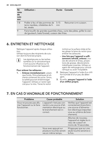 Ni-
veau
de
cuis-
son
Utilisation : Durée Conseils
7-8 Poêler à feu vif des pommes de
terre rissolées, côtelettes de fi-
let, steaks
5-15
min
Retourner à mi-cuisson.
9 Faire bouillir de grandes quantités d'eau, cuire des pâtes, griller la vian-
de (goulasch, bœuf braisé), cuisson des frites.
6. ENTRETIEN ET NETTOYAGE
Nettoyez l'appareil après chaque utilisa-
tion.
Utilisez toujours des récipients de cuis-
son dont le fond est propre.
Les égratignures ou les taches
sombres sur la vitrocéramique
n'ont aucune influence sur le
fonctionnement de l'appareil.
Pour enlever les salissures :
1. – Enlevez immédiatement : plasti-
que fondu, films plastiques et ali-
ments contenant du sucre. Sinon,
la saleté pourrait endommager
l'appareil. Utilisez un racloir spé-
cial pour la vitre. Tenez le racloir
incliné sur la surface vitrée et fai-
tes glisser la lame du racloir pour
enlever les salissures.
– Une fois que l'appareil a suffi-
samment refroidi, enlevez : tra-
ces de calcaire et d'eau, projec-
tions de graisse, décolorations
métalliques luisantes. Utilisez un
agent de nettoyage pour vitrocé-
ramique ou acier inoxydable.
2. Nettoyez l'appareil à l'aide d'un chif-
fon humide et d'un peu de déter-
gent.
3. Et enfin, essuyez l'appareil à l'aide
d'un chiffon propre.
7. EN CAS D'ANOMALIE DE FONCTIONNEMENT
Problème Cause probable Solution
Vous ne pouvez pas allu-
mer l'appareil ou le faire
fonctionner.
L'appareil n'est pas con-
necté à une source d'ali-
mentation électrique ou
le branchement est in-
correct.
Vérifiez que l'appareil est
correctement branché à
une source d'alimenta-
tion électrique (reportez-
vous au schéma de bran-
chement).
Allumez de nouveau
l'appareil et réglez le ni-
veau de cuisson en
moins de 10 secondes.
Vous avez appuyé sur
plusieurs touches sensiti-
ves en même temps.
N'appuyez que sur une
seule touche sensitive à
la fois.
22 www.aeg.com
 