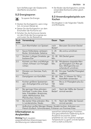 kann Verfärbungen der Glaskeramik-
oberfläche verursachen.
5.2 Energiesparen
So sparen Sie Energie
• Decken Sie Kochgeschirr, wenn mög-
lich, mit einem Deckel ab.
• Setzen Sie das Kochgeschirr vor dem
Einschalten der Kochzone auf.
• Schalten Sie die Kochzonen bereits
vor dem Ende des Garvorgangs aus
und nutzen Sie die Restwärme.
• Der Boden des Kochgeschirrs und die
verwendete Kochzone sollten gleich
groß sein.
5.3 Anwendungsbeispiele zum
Kochen
Die Angaben in der folgenden Tabelle
sind Richtwerte.
Koch
stufe
Verwendung: Dauer Tipps
1 Zum Warmhalten von Speisen nach
Bedarf
Benutzen Sie einen Deckel
1-2 Sauce Hollandaise; zerlassen:
Butter, Schokolade, Gelatine
5 - 25
Min.
Ab und zu umrühren
1-2 Stocken: Luftiges Omelette, ge-
backene Eier
10 - 40
Min.
Mit Deckel garen
2-3 Köcheln von Reis und Milchge-
richten, Erhitzen von Fertigge-
richten
25 - 50
Min.
Mindestens doppelte Men-
ge Flüssigkeit zum Reis ge-
ben, Milchgerichte zwi-
schendurch umrühren
3-4 Dünsten von Gemüse, Fisch,
Fleisch
20 - 45
Min.
Ein paar Teelöffel Flüssigkeit
zugeben
4-5 Dampfgaren von Kartoffeln 20 - 60
Min.
Max. ¼ l Wasser für 750 g
Kartoffeln verwenden
4-5 Kochen größerer Speisemen-
gen, Eintopfgerichte und Sup-
pen
60 -
150
Min.
Bis zu 3 l Flüssigkeit plus Zu-
taten
6-7 Bei geringer Hitze anbraten:
Schnitzel, Cordon bleu, Kote-
letts, Frikadellen, Bratwürste,
Leber, Mehlschwitze, Eier,
Pfannkuchen, Donuts
nach
Bedarf
Nach der Hälfte der Garzeit
einmal wenden
7-8 Bei starker Hitze anbraten: Rös-
ti, Lendenstücke, Steaks
5 - 15
Min.
Nach der Hälfte der Garzeit
einmal wenden
9 Aufkochen großer Mengen Wasser, Nudeln kochen, Anbraten von
Fleisch (Gulasch, Schmorbraten), Frittieren von Pommes frites
Informationen zu
Acrylamiden
Wichtig! Nach neuesten
wissenschaftlichen Erkenntnissen kann
die Bräunung von Lebensmitteln,
speziell bei stärkehaltigen Produkten,
eine gesundheitliche Gefährdung durch
Acrylamid verursachen. Daher
empfehlen wir, bei möglichst niedrigen
Temperaturen zu garen und die Speisen
nicht zu stark zu bräunen.
DEUTSCH 33
 