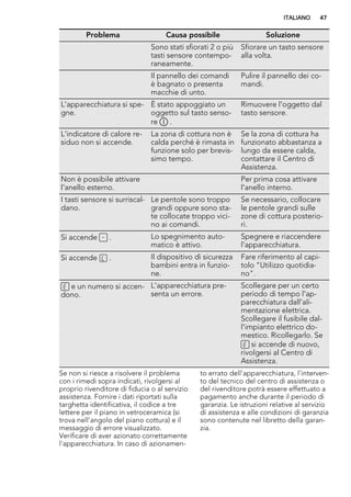 Problema Causa possibile Soluzione
Sono stati sfiorati 2 o più
tasti sensore contempo-
raneamente.
Sfiorare un tasto sensore
alla volta.
Il pannello dei comandi
è bagnato o presenta
macchie di unto.
Pulire il pannello dei co-
mandi.
L'apparecchiatura si spe-
gne.
È stato appoggiato un
oggetto sul tasto senso-
re .
Rimuovere l'oggetto dal
tasto sensore.
L'indicatore di calore re-
siduo non si accende.
La zona di cottura non è
calda perché è rimasta in
funzione solo per brevis-
simo tempo.
Se la zona di cottura ha
funzionato abbastanza a
lungo da essere calda,
contattare il Centro di
Assistenza.
Non è possibile attivare
l'anello esterno.
Per prima cosa attivare
l'anello interno.
I tasti sensore si surriscal-
dano.
Le pentole sono troppo
grandi oppure sono sta-
te collocate troppo vici-
no ai comandi.
Se necessario, collocare
le pentole grandi sulle
zone di cottura posterio-
ri.
Si accende . Lo spegnimento auto-
matico è attivo.
Spegnere e riaccendere
l'apparecchiatura.
Si accende . Il dispositivo di sicurezza
bambini entra in funzio-
ne.
Fare riferimento al capi-
tolo "Utilizzo quotidia-
no".
e un numero si accen-
dono.
L'apparecchiatura pre-
senta un errore.
Scollegare per un certo
periodo di tempo l'ap-
parecchiatura dall'ali-
mentazione elettrica.
Scollegare il fusibile dal-
l'impianto elettrico do-
mestico. Ricollegarlo. Se
si accende di nuovo,
rivolgersi al Centro di
Assistenza.
Se non si riesce a risolvere il problema
con i rimedi sopra indicati, rivolgersi al
proprio rivenditore di fiducia o al servizio
assistenza. Fornire i dati riportati sulla
targhetta identificativa, il codice a tre
lettere per il piano in vetroceramica (si
trova nell'angolo del piano cottura) e il
messaggio di errore visualizzato.
Verificare di aver azionato correttamente
l'apparecchiatura. In caso di azionamen-
to errato dell'apparecchiatura, l'interven-
to del tecnico del centro di assistenza o
del rivenditore potrà essere effettuato a
pagamento anche durante il periodo di
garanzia. Le istruzioni relative al servizio
di assistenza e alle condizioni di garanzia
sono contenute nel libretto della garan-
zia.
ITALIANO 47
 