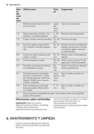 Ajus-
te
del
nivel
de
calor
Utilícelo para: Tiem-
po
Sugerencias
1 Mantener calientes los alimen-
tos cocinados
según
sea
nece-
sario
Tapar los recipientes
1-2 Salsa holandesa, derretir: man-
tequilla, chocolate, gelatina
5 - 25
min.
Remover periódicamente
1-2 Cuajar: tortilla, huevos revueltos 10 - 40
min.
Cocinar con tapa
2-3 Arroces y platos a base de le-
che, calentar comidas prepara-
das
25 - 50
min.
Añadir al menos el doble de
líquido que de arroz; los pla-
tos lácteos deben remover-
se entremedias
3-4 Cocinar al vapor verduras, pes-
cados o carnes
20 - 45
min.
Añadir varias cucharadas de
líquido
4-5 Cocinar patatas al vapor 20 - 60
min.
Utilice como máximo ¼ l de
agua para 750 g de patatas
4-5 Grandes cantidades de alimen-
tos, estofados y sopas
60 -
150
min.
Hasta 3 l de líquido además
de los ingredientes
6-7 Freír ligeramente: escalopes,
ternera “cordon bleu”, chule-
tas, hamburguesas, salchichas,
hígado, filetes rusos, huevos,
tortitas, rosquillas
como
estime
nece-
sario
Dar la vuelta a media coc-
ción
7-8 Freír a temperatura elevada,
bolas de patata, filetes de lo-
mo, filetes
5 - 15
min.
Dar la vuelta a media coc-
ción
9 Hervir grandes cantidades de agua, cocer pasta, dorar carne (gulash,
asado), freír patatas
Información sobre acrilamidas
Importante Según los nuevos
descubrimientos científicos, el tostado
intensivo de los alimentos,
especialmente de los productos que
contienen almidón, puede ser un riesgo
para la salud. Por esta razón, se
recomienda cocinar a bajas
temperaturas y no tostar excesivamente
los alimentos.
6. MANTENIMIENTO Y LIMPIEZA
Limpie el aparato después de cada uso.
Utilice siempre recipientes cuya base es-
té limpia.
58 www.aeg.com
 