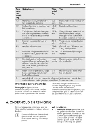 Tem-
pera-
tuur-
instel-
ling
Gebruik om: Tijds-
instel-
ling
Tips
1-2 Hollandaisesaus, smelten: bo-
ter, chocolade, gelatine
5-25
min.
Meng het geheel van tijd tot
tijd.
1-2 Stollen: luchtige omeletten, ge-
bakken eieren
10-40
min.
Met deksel bereiden.
2-3 Zachtjes aan de kook brengen
van rijst en gerechten op melk-
basis, reeds bereide gerechten
opwarmen
25-50
min.
Voeg minstens tweemaal zo-
veel vloeistof toe als rijst,
melkgerechten tijdens het
bereiden tussendoor roeren.
3-4 Stomen van groenten, vis en
vlees
20-45
min.
Voeg enkele eetlepels vloei-
stof toe.
4-5 Aardappelen stomen 20-60
min.
Gebruik max. ¼ l water voor
750 g aardappelen
4-5 Bereiden van grotere hoeveel-
heden voedsel, stoofschotels
en soepen
60-150
min.
Tot 3 l vloeistof plus ingre-
diënten
6-7 Lichtjes braden: kalfsoester,
cordon bleu van kalfsvlees, ko-
teletten, rissoles, worstjes, le-
ver, roux, eieren, pannenkoe-
ken, donuts
zoals
nodig
Halverwege de bereidings-
tijd omdraaien.
7-8 Door-en-door gebraden, opge-
bakken aardappelen, lenden-
biefstukken, steaks
5-15
min.
Halverwege de bereidings-
tijd omdraaien.
9 Aan de kook brengen van grotere hoeveelheden water, pasta koken,
aanbraden van vlees (goulash, stoofvlees), frituren van friet
Informatie over acrylamides
Belangrijk! Volgens recente
wetenschappelijke informatie kan het
intensief bruinen van levensmiddelen
(met name in producten die zetmeel
bevatten), een gezondheidsrisico
vormen tengevolge van acrylamides.
Om die reden adviseren wij
levensmiddelen zoveel mogelijk bij lage
temperaturen gaar te laten worden en
de gerechten niet te veel te bruinen.
6. ONDERHOUD EN REINIGING
Reinig het apparaat telkens na gebruik
Gebruik altijd kookgerei met een schone
bodem.
Krassen of donkere vlekken in de
glaskeramiek hebben geen in-
vloed op de werking van het ap-
paraat.
Vuil verwijderen:
1. – Verwijder direct:gesmolten plas-
tic, gesmolten folie en suikerhou-
dende gerechten. Anders kan het
vuil het apparaat beschadigen.
Gebruik een speciale schraper
voor de glazen plaat. Plaats de
schraper schuin op de glazen
NEDERLANDS 9
 